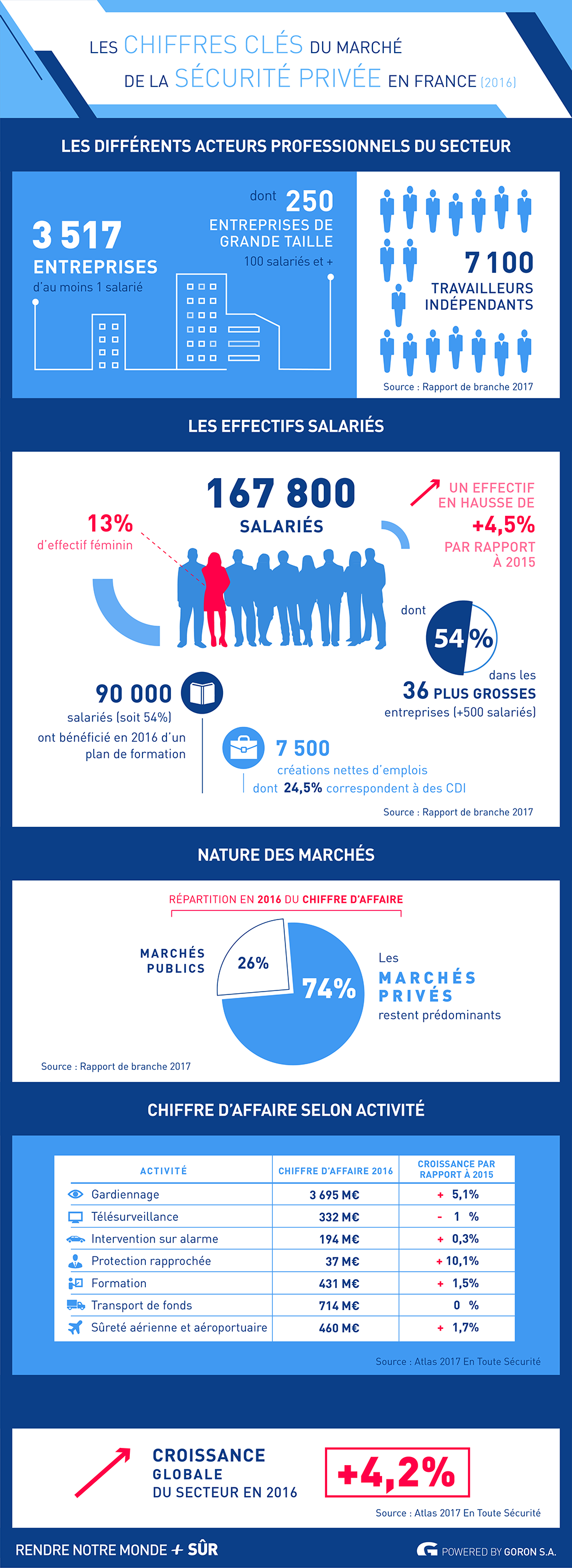 Les chiffres clÃ©s du marchÃ© de la sÃ©curitÃ© privÃ©e en France â RNMPS