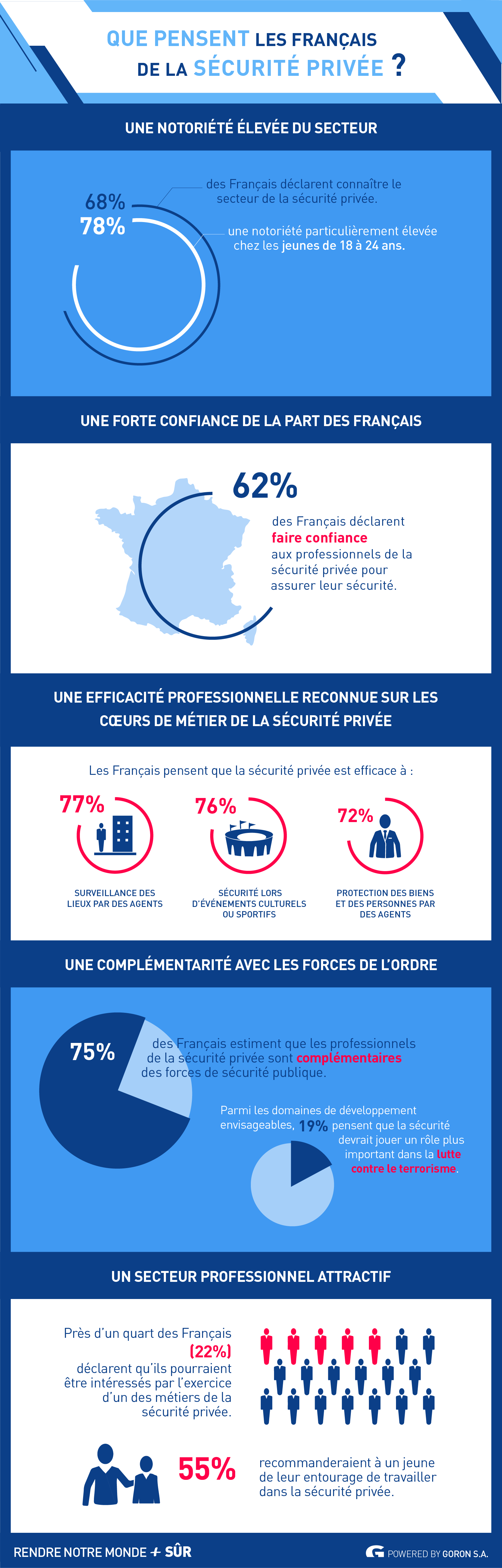 Que pensent les français de la sécurité privée – RNMPS