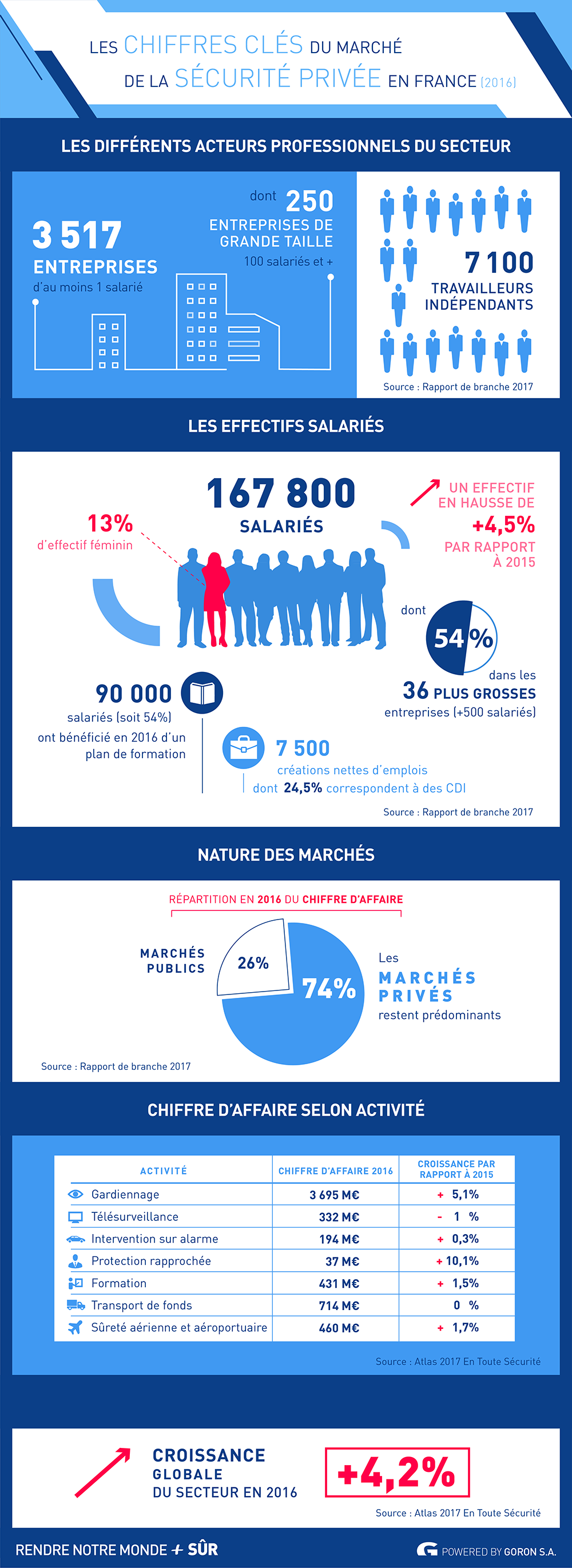 Les chiffres clés du marché de la sécurité privée en France – RNMPS