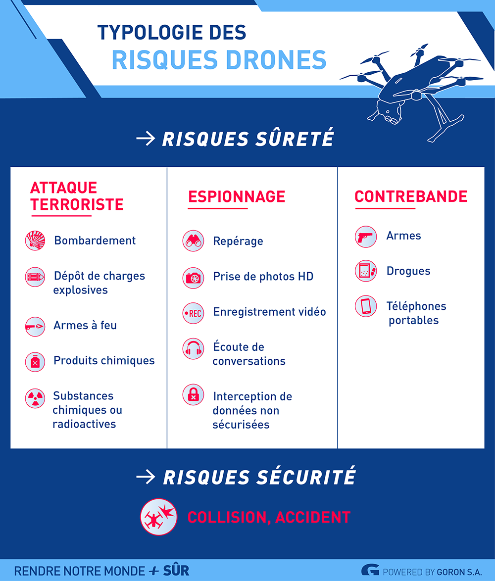Solutions antidrones #1 Le risque drone : état des lieux