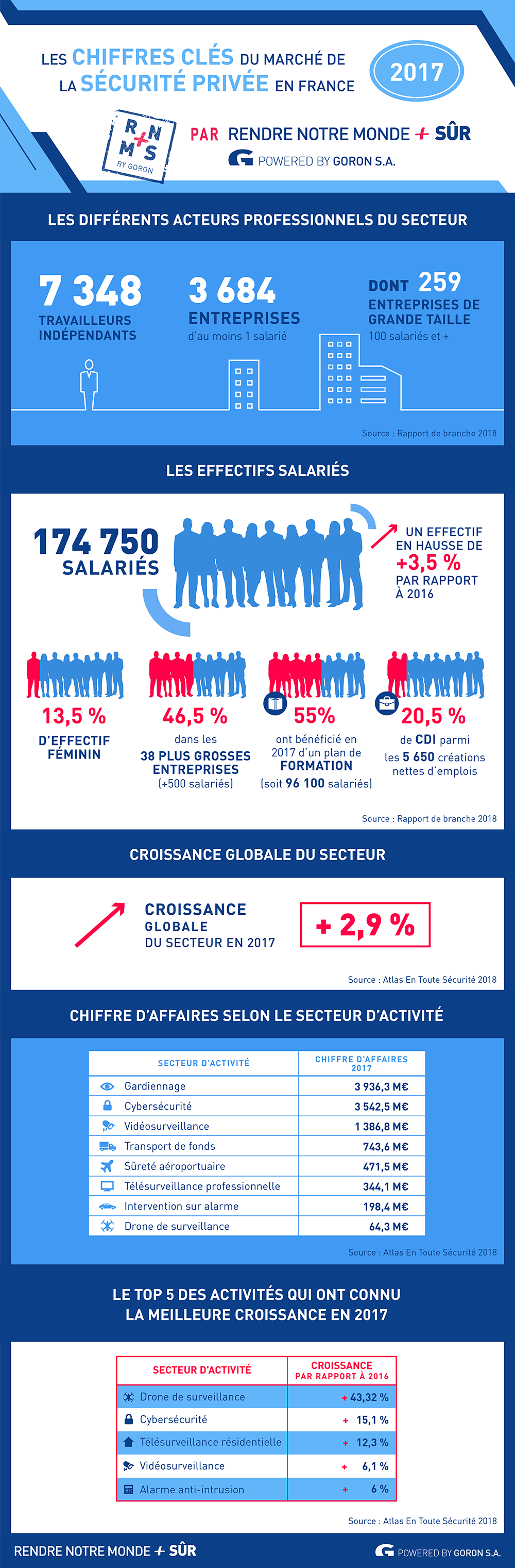 Rapport de branche 2018 : les chiffres clés de la sécurité privée – RNMPS