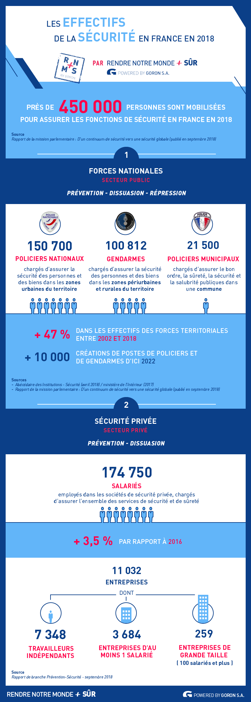 Les effectifs de la sécurité en France