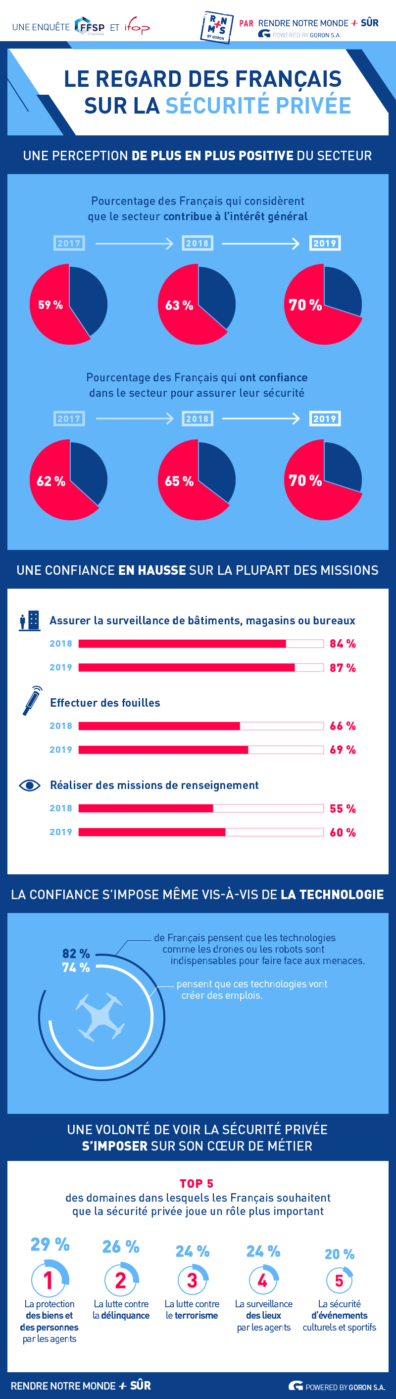 infographie décrivant le regard des français sur le secteur de la sécurité privée