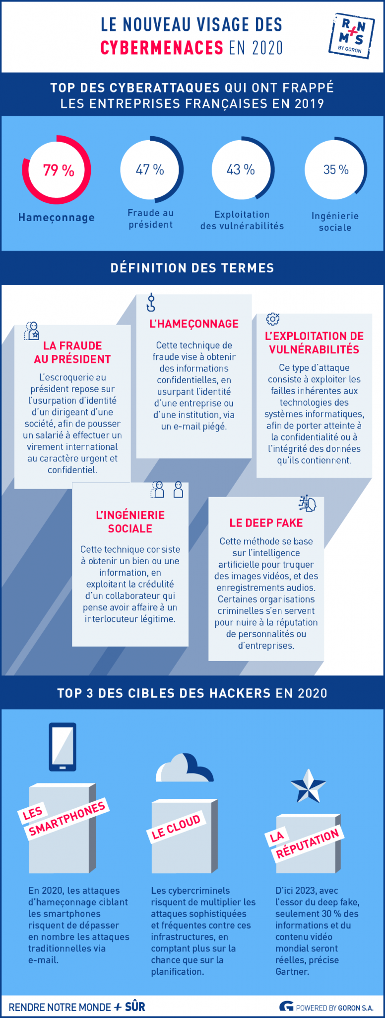 En 2020, quels sont les visages de la cybercriminalité