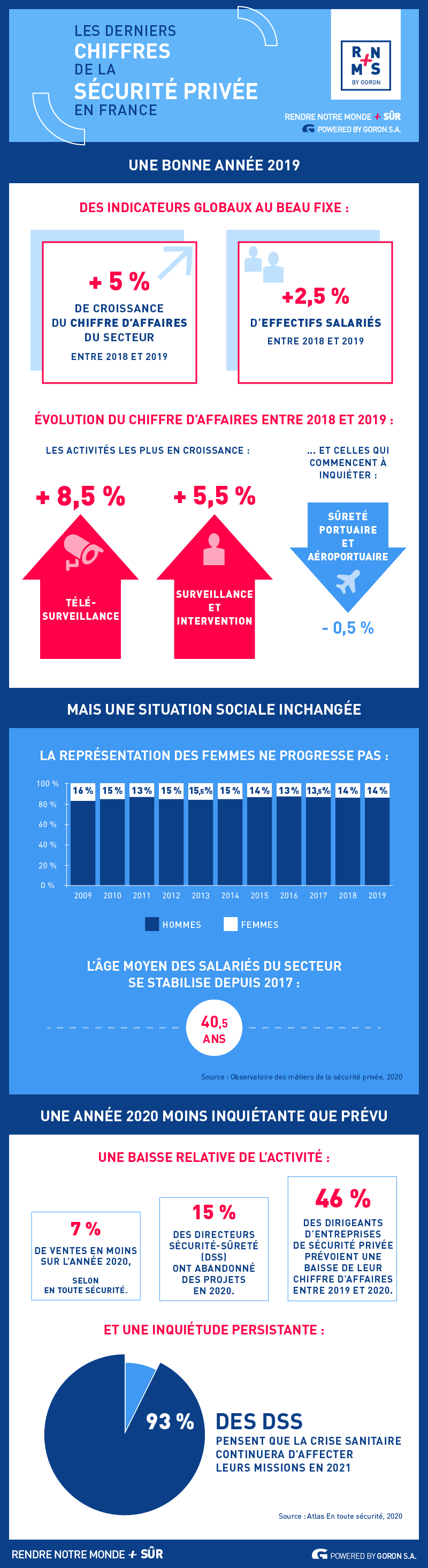 Infographie des chiffres 2021 de la sécurité privée