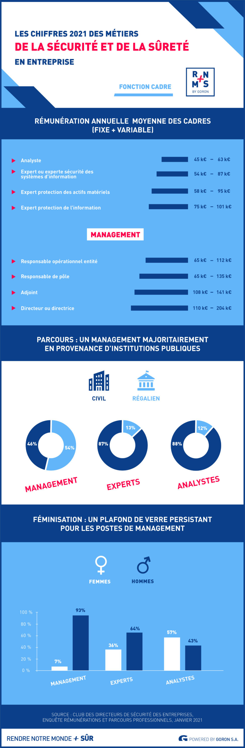 Les chiffres 2021 des métiers de la sécurité en entreprise : salaire, féminisation, parcours